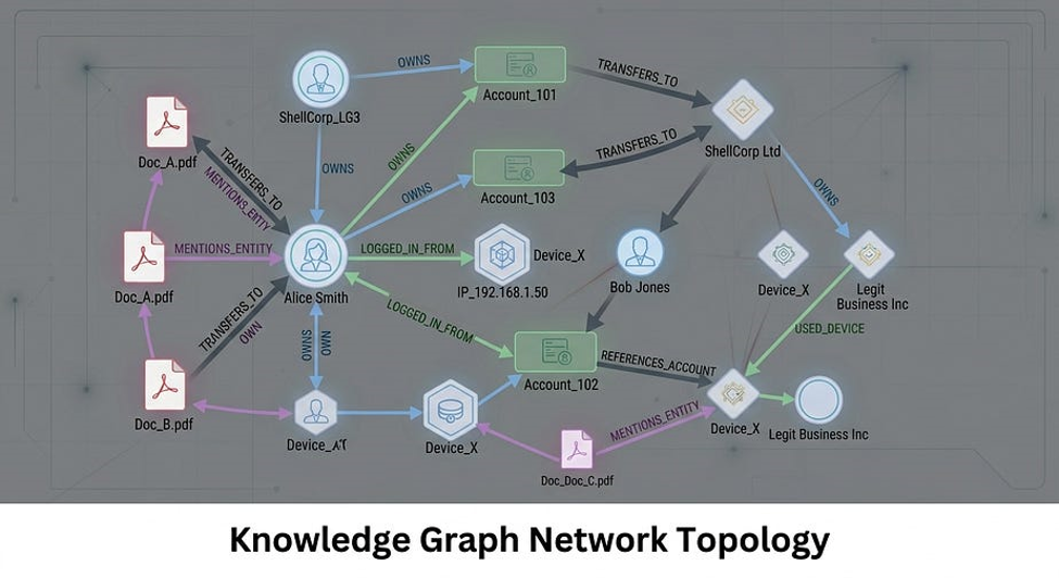 Enterprise Knowledge Graph network topology diagram showing multi-hop entity resolution across unstructured PDF documents, bank accounts, shell corporations, and digital device identities for verifiable AI reasoning and forensic investigation.