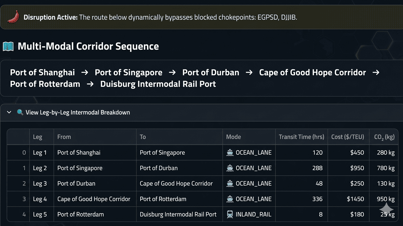 Data table and multi-modal sequence showing dynamic freight rerouting via Cape of Good Hope during a Red Sea Suez crisis simulation, detailing transit hours, freight cost per TEU, and Scope 3 carbon emissions per leg.